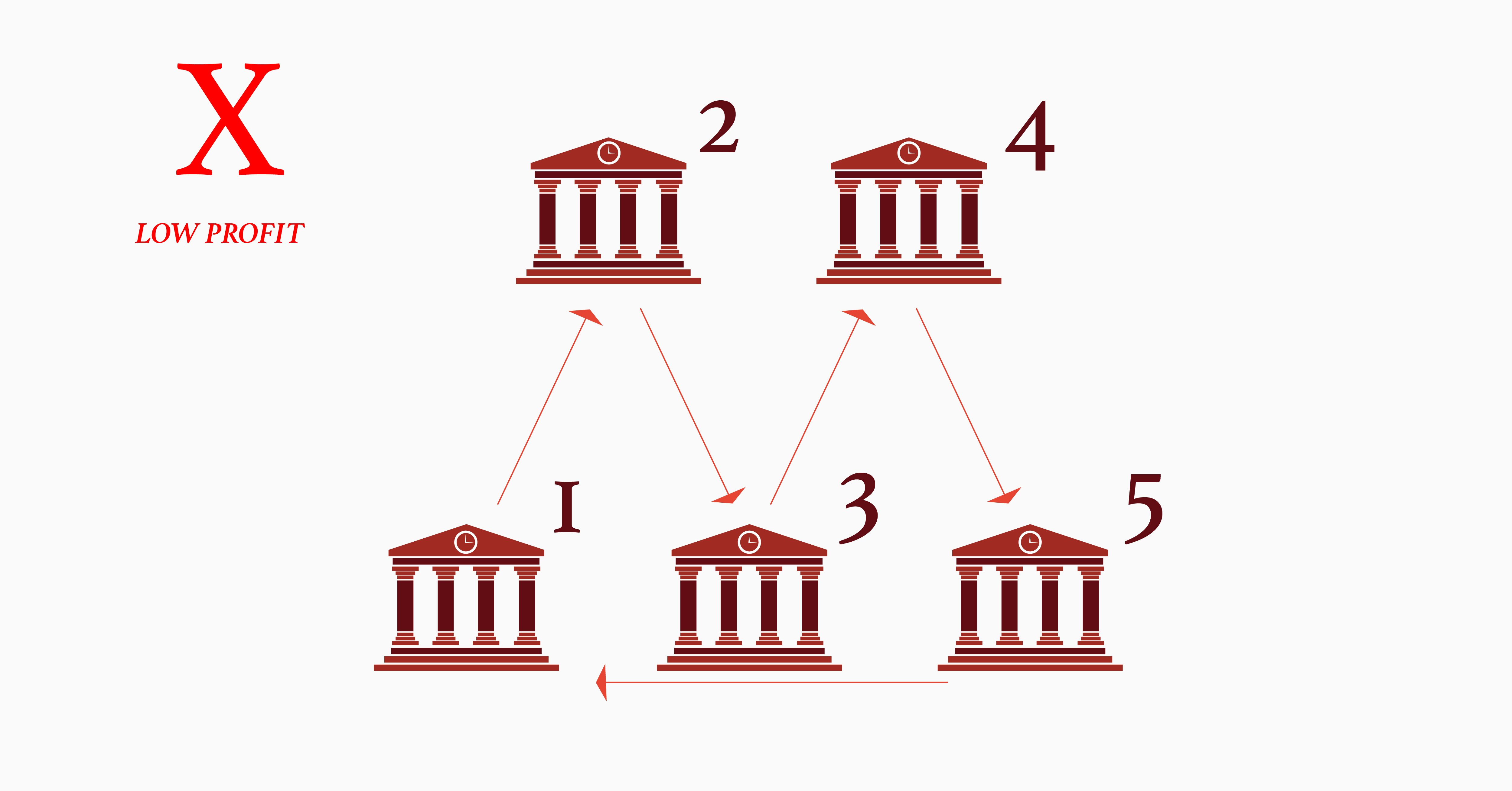 Low profit TSP example